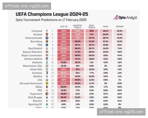 分析：数据预测模型显示，本菲卡的高位防线是迎战拜仁的最大风险