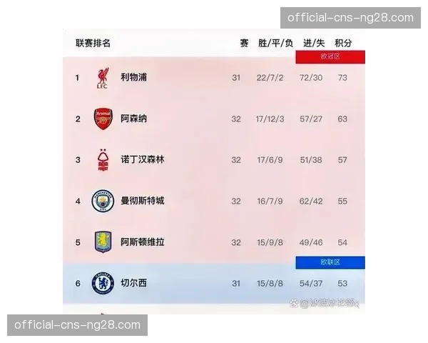 英超积分榜：曼城战平阿森纳，利物浦渔翁得利登顶